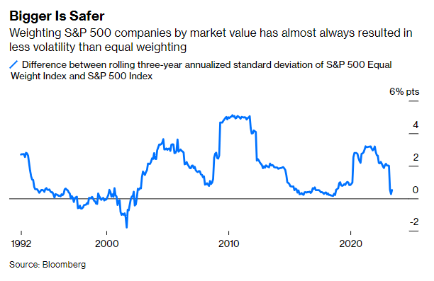 s&p 500 equal weight vs s&p 500