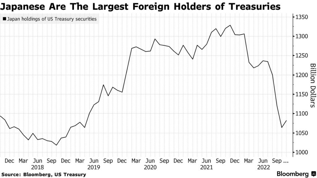 Giappone maggiore detentore Treasuries statunitensi