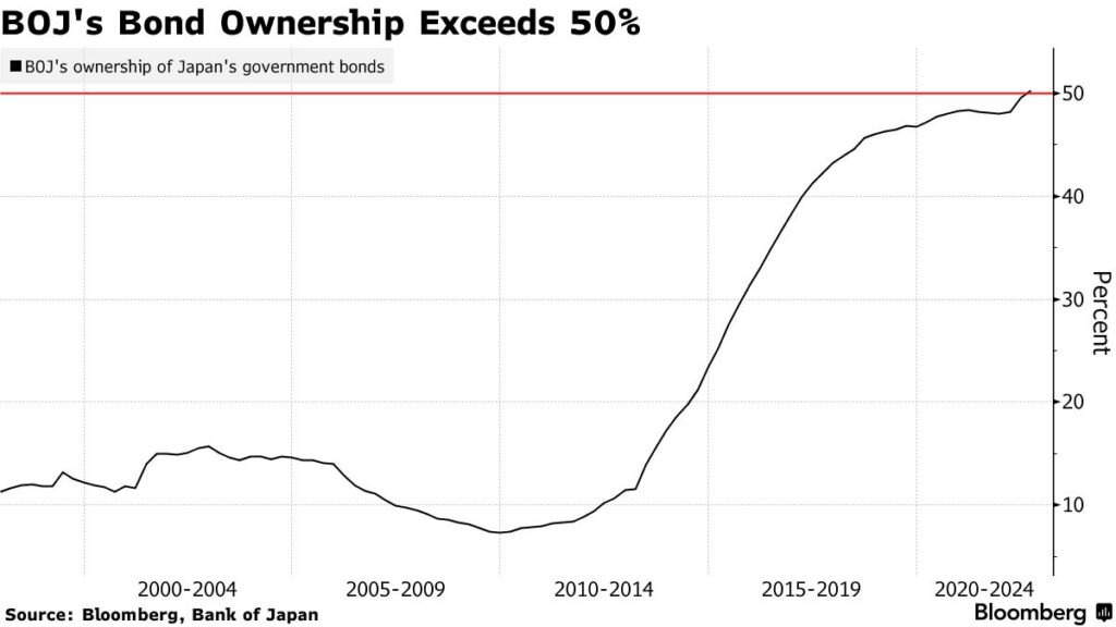 Bank of Japan possiede 50% obbligazioni giapponesi