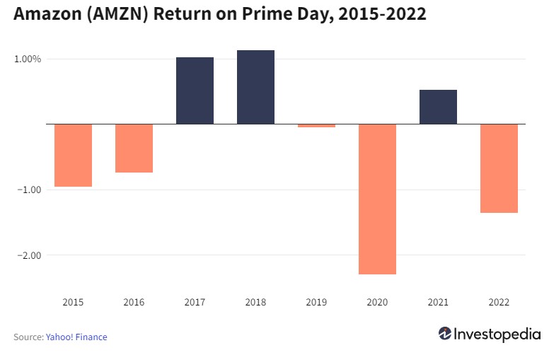 rendimenti azioni Amazon Prime Day 2023