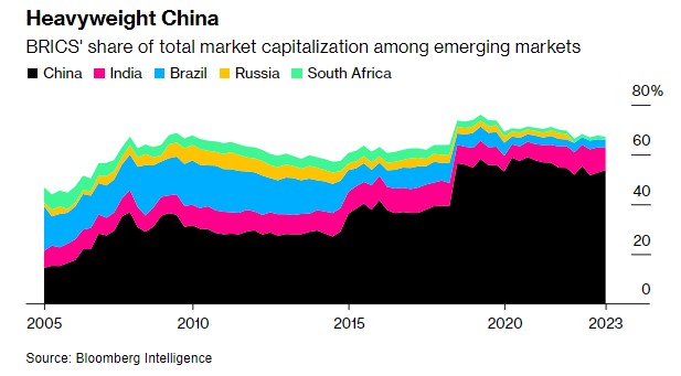 membri blocco BRICS capitalizzazione mercato