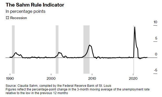 regola di Sahm indicatore recessione