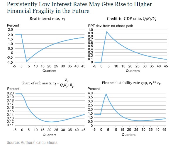 impatto tassi interesse stabilità finanziaria