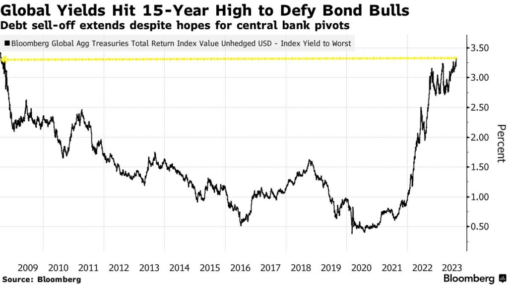 tassi obbligazioni globali massimi 15 anni