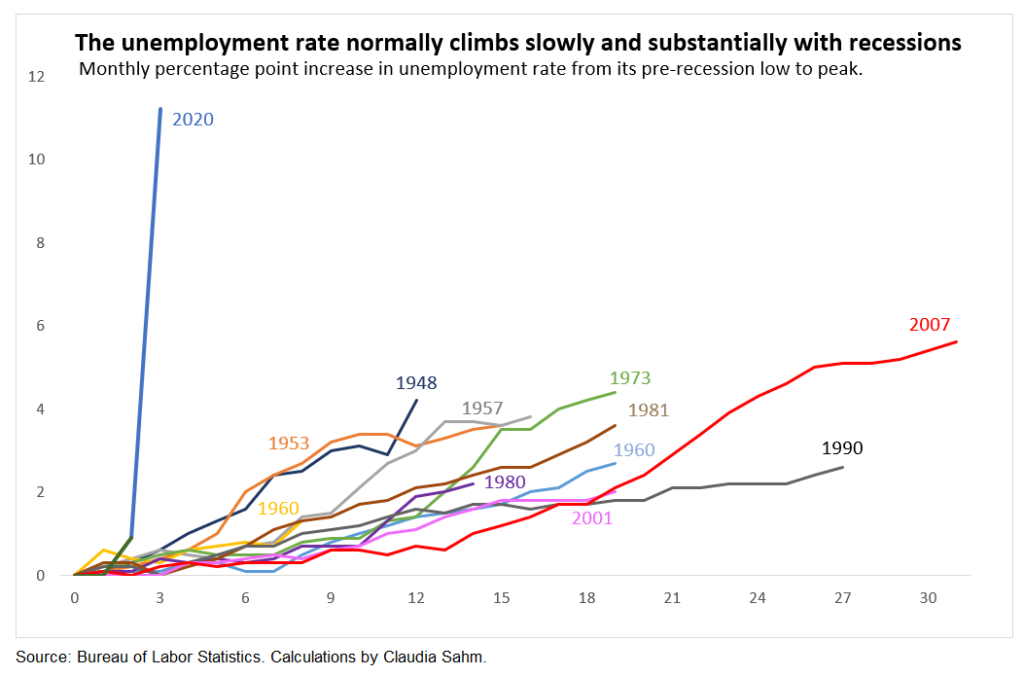 tasso disoccupazione durante recessioni