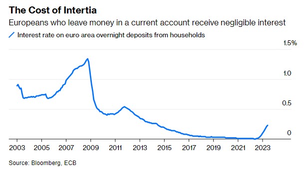 tassi depositi banche europee