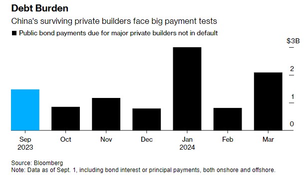 debito sviluppatori immobiliari cinesi