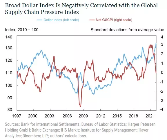 influenza dollaro catena approvvigionamento globale