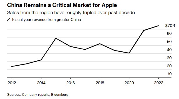 Cina entrate Apple