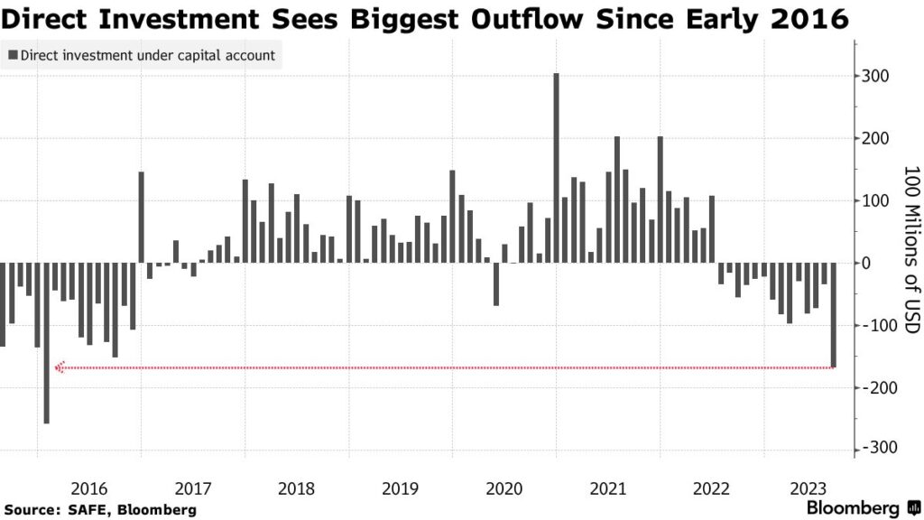investimenti diretti Cina crollano