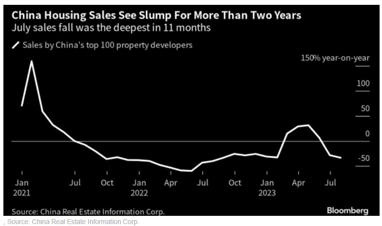 crollo vendite case sviluppatori immobiliari Cina