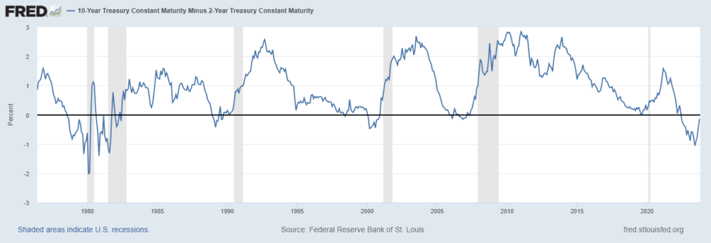 irripidimento curva recessione