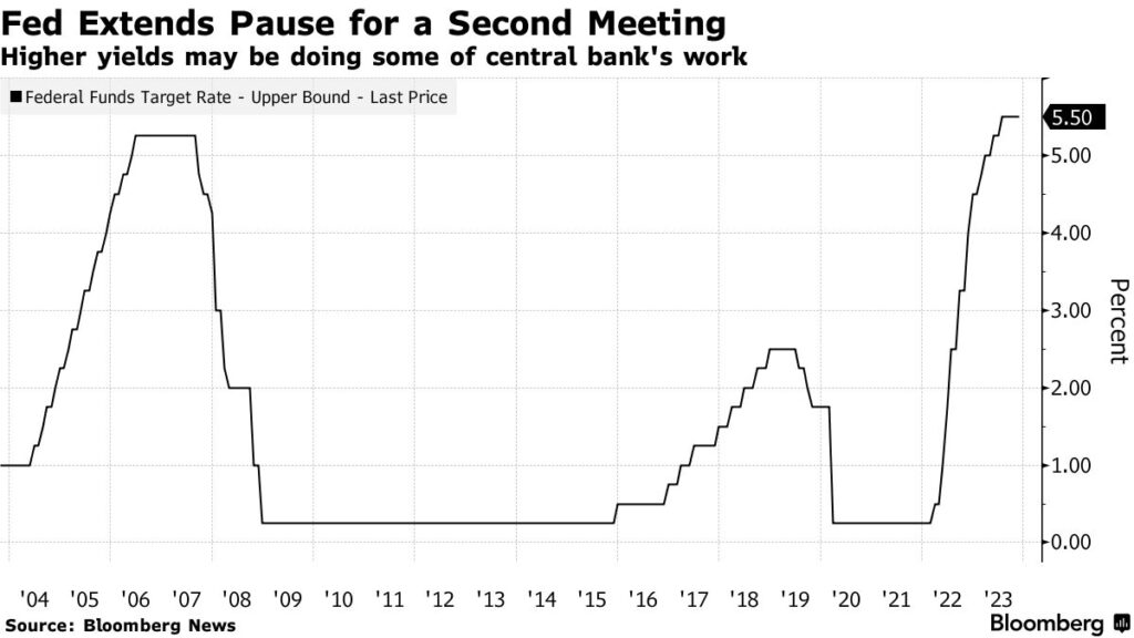 Fed mantiene tassi novembre: rendimenti alti riducono necessità ulteriori aumenti