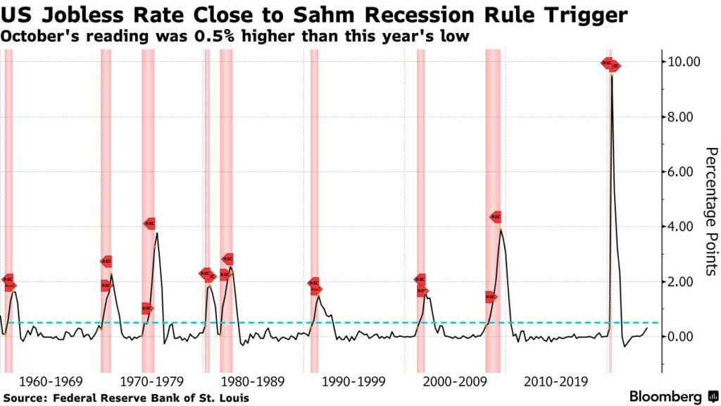 tasso disoccupazione segnale recessione