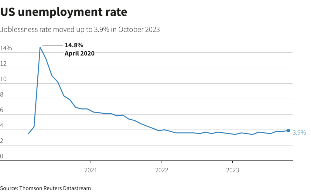 tasso disoccupazione USA ottobre
