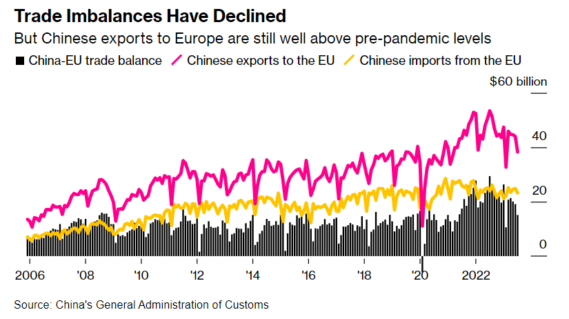 deficit commerciale UE-Cina