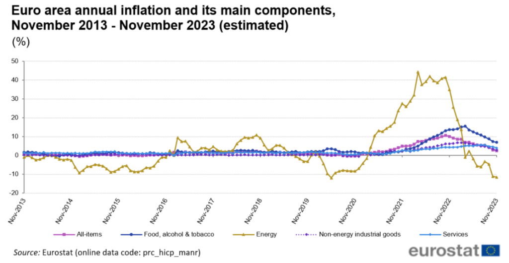 inflazione euro area novembre