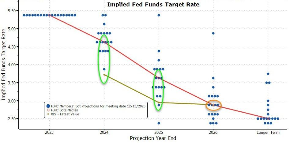 aspettative tassi Fed 2024
