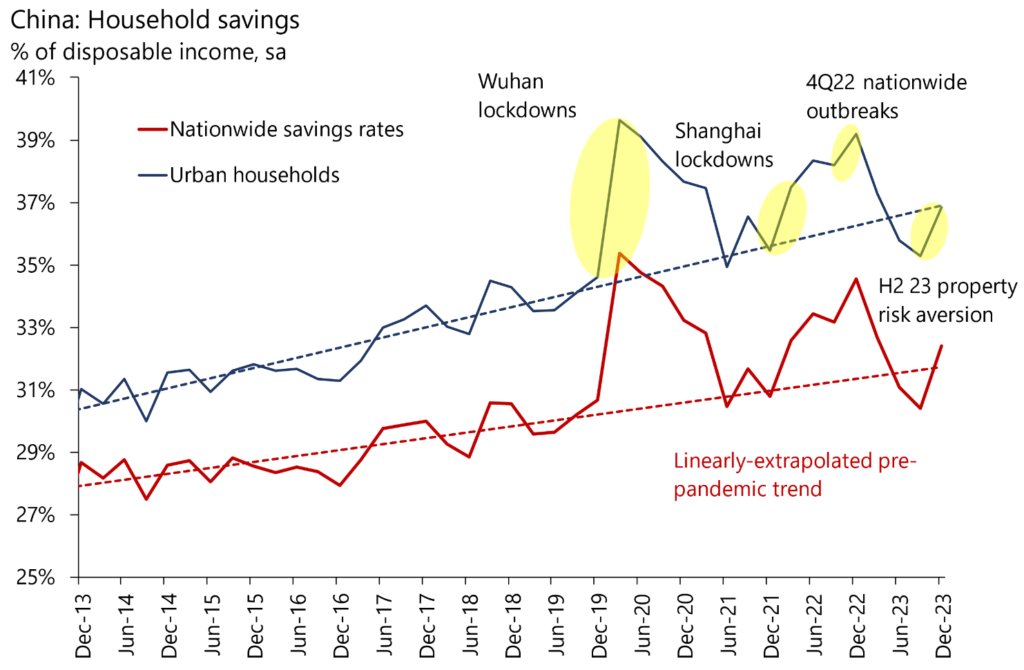 Cina cresce cinesi risparmiano