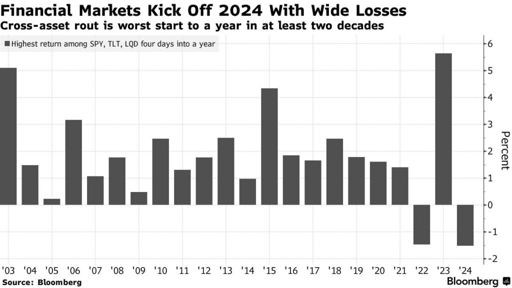 crollo mercati inizio 2024