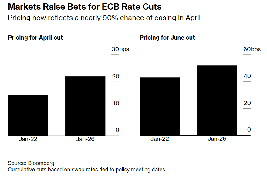 primo taglio tassi BCE