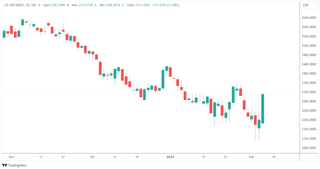Cina misure stabilizzare mercati