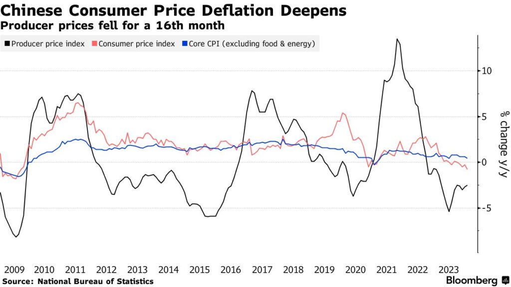 deflazione Cina