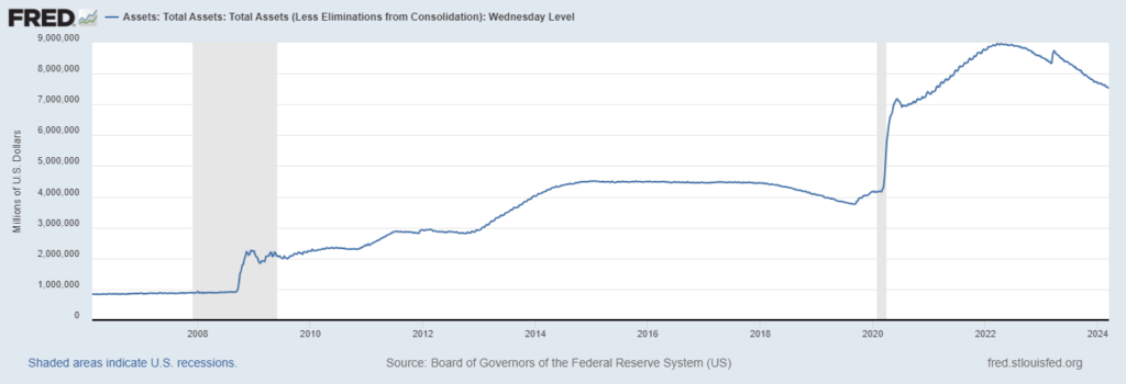 bilancio Fed riduzione quantitative tightening