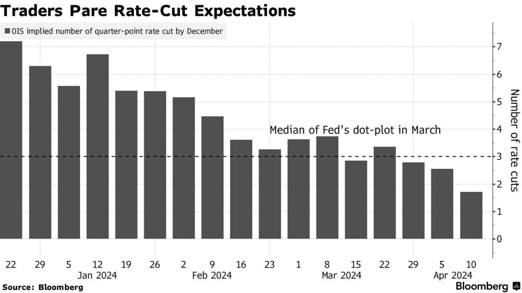 aspettative tagli tassi Fed 2024