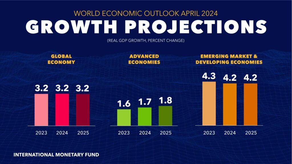 previsioni economia globale FMI