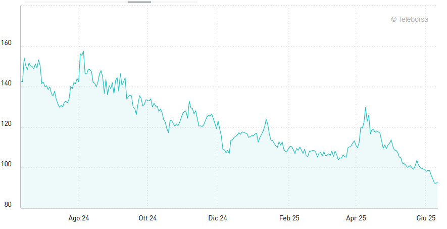 crollo spread BTP Bund